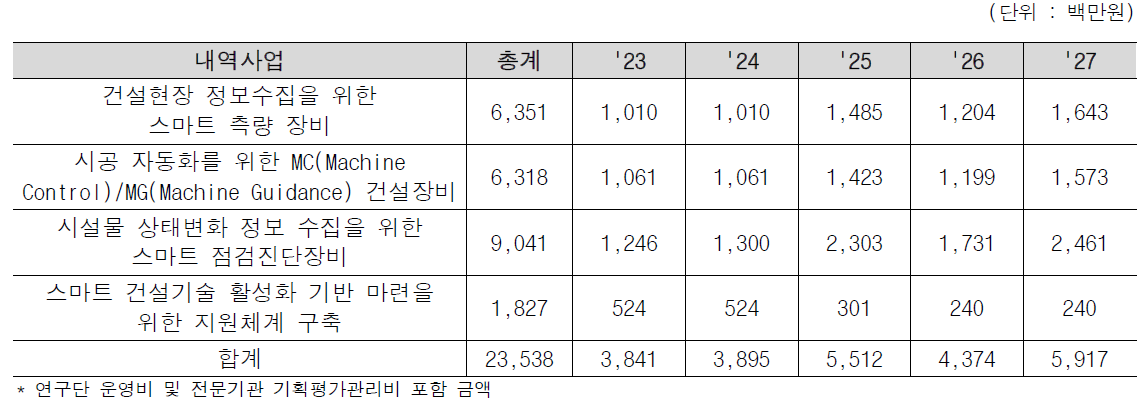 연도별 총 투자계획