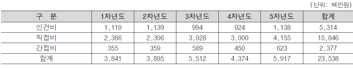 연도별 투자계획