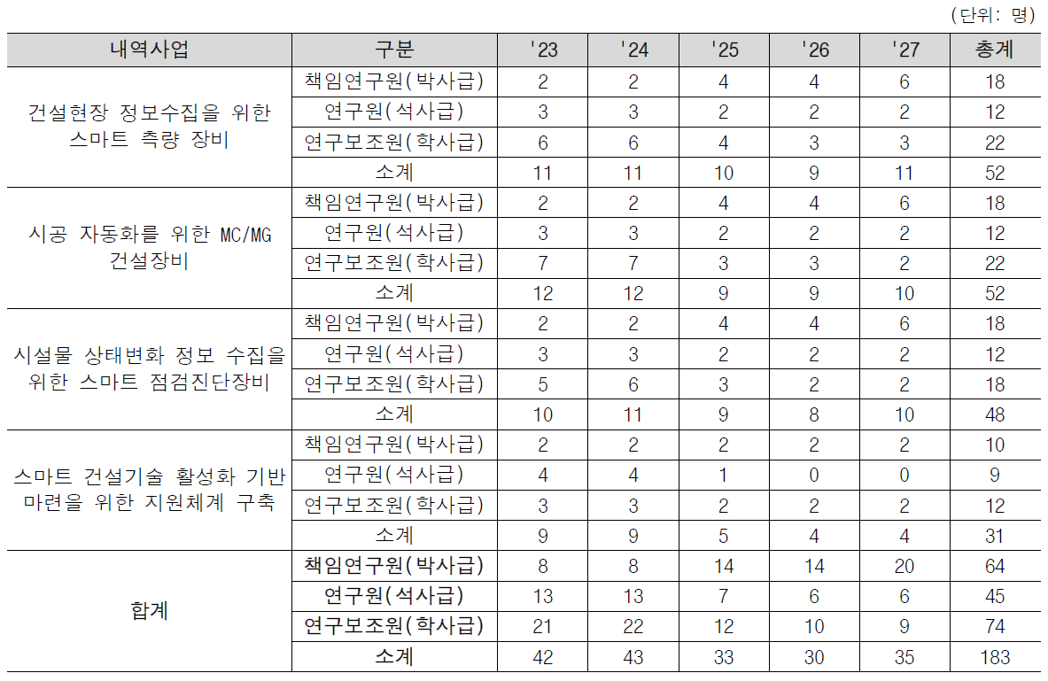 내역사업별 소요인력