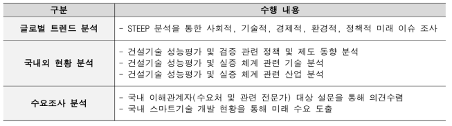 이슈 및 문제점 도출 방안