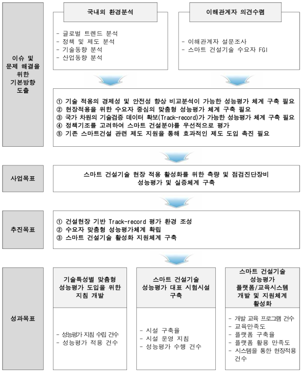 사업목표 및 성과 도출 절차