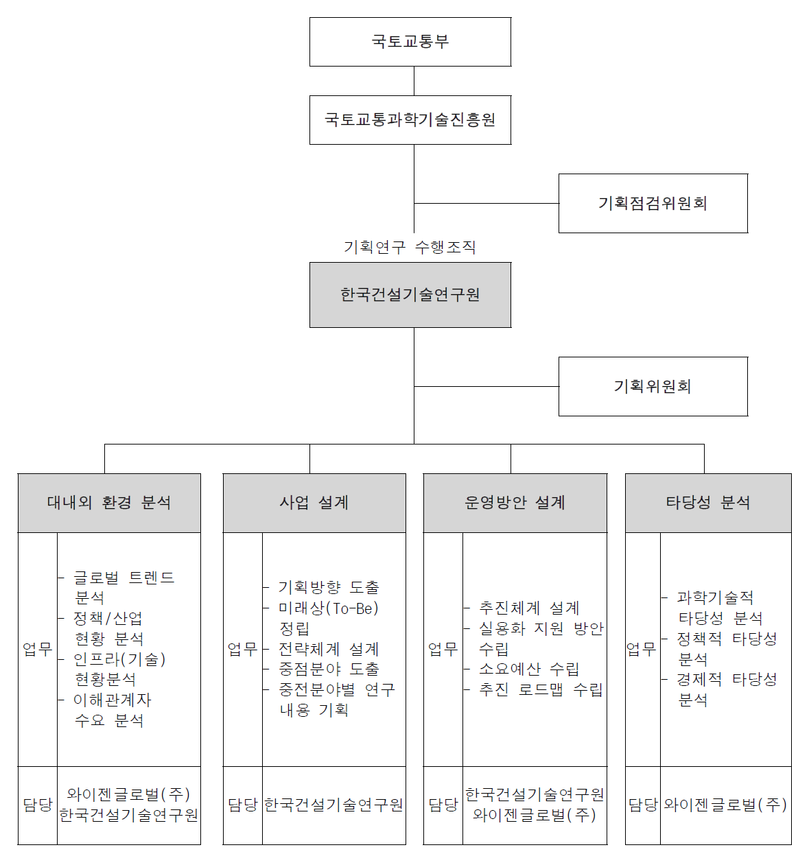 기획연구 체계도