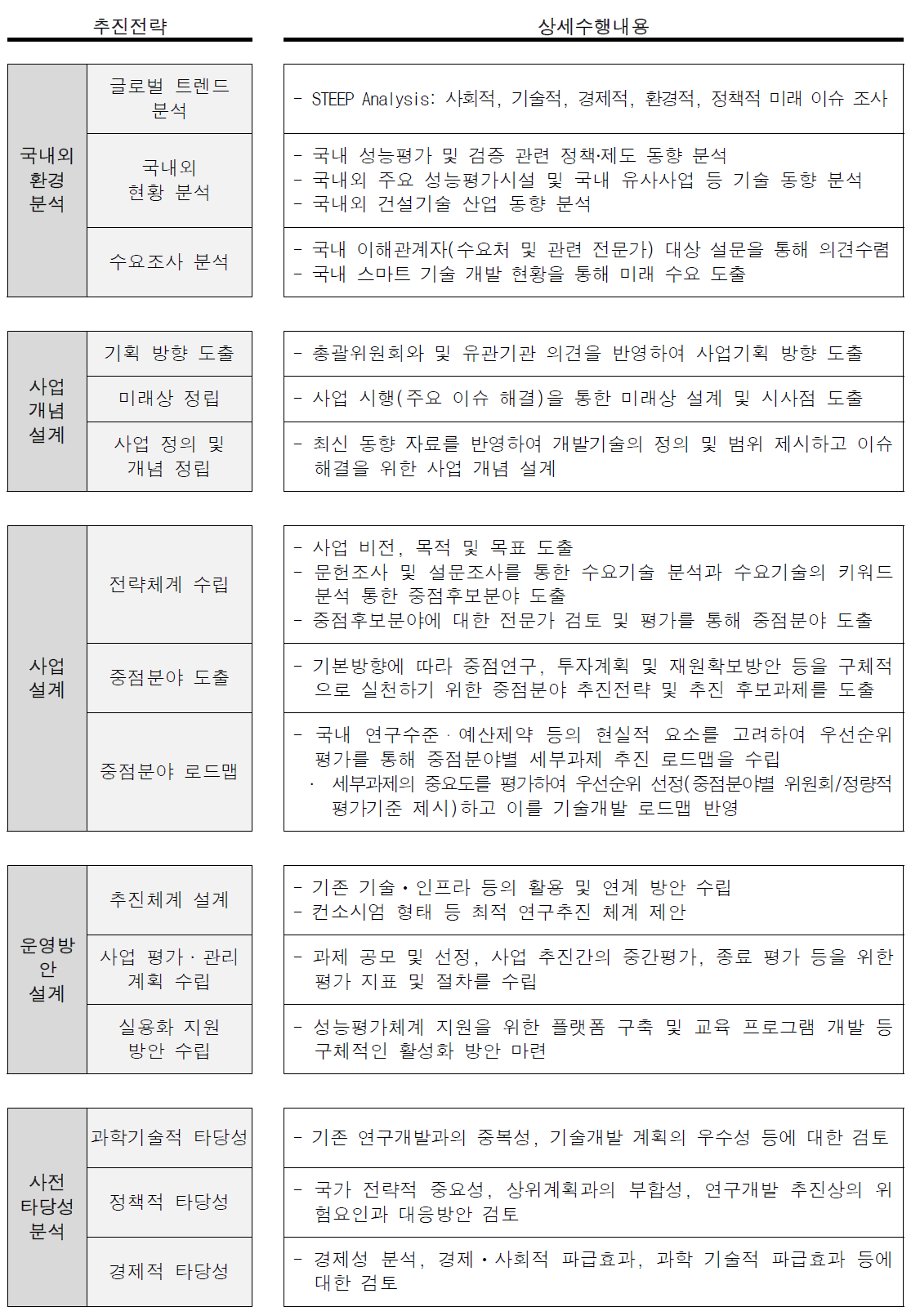 연구 기획 추진전략