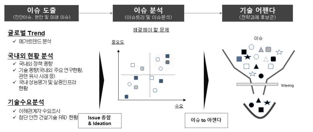 이슈 및 아젠다 도출 모식도