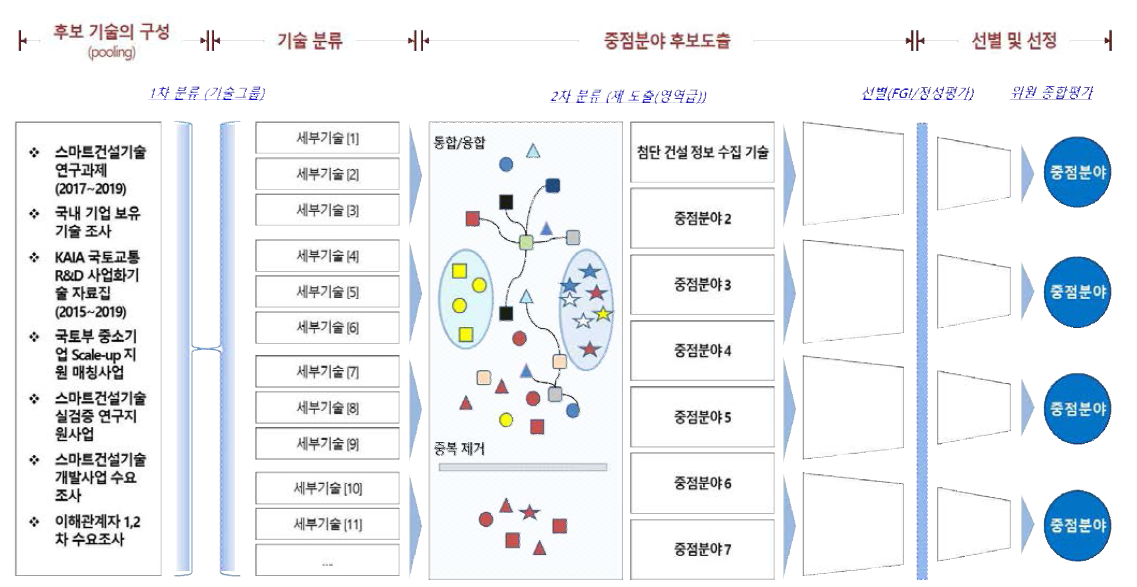 중점분야 선별 절차