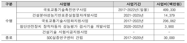 중복성 검토 대사 유사사업