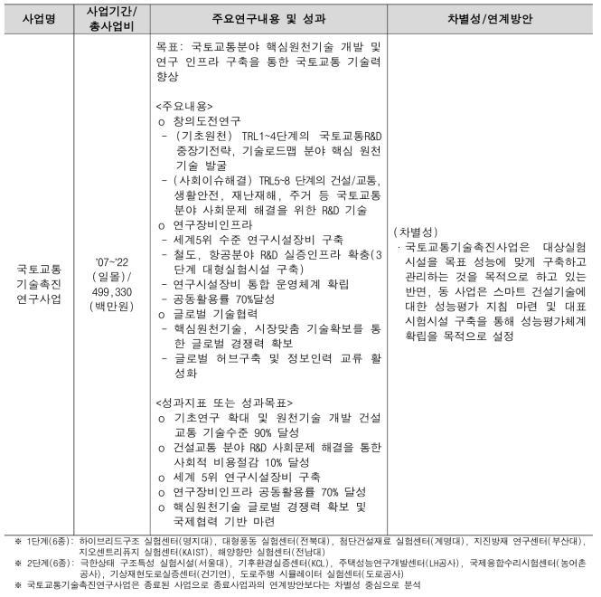 국토교통기술촉진연구사업과의 차별성 및 연계방안