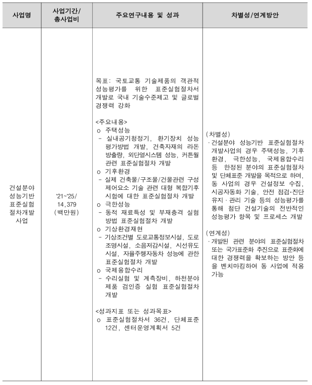 건설분야 성능기반 표준실험절차 개발사업과의 차별성 및 연계방안