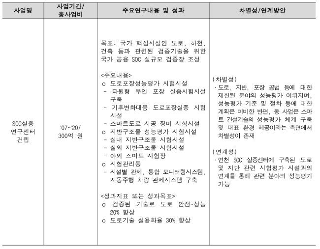 SOC실증연구센터 건립과의 차별성 및 연계방안