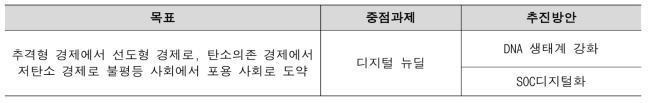 한국판 뉴딜 종합계획(ʼ20~ʼ25)과 동 사업의 부합 과제