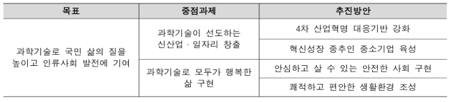 제4차 과학기술 기본계획(ʼ18~ʼ22)과 동 사업의 부합 과제