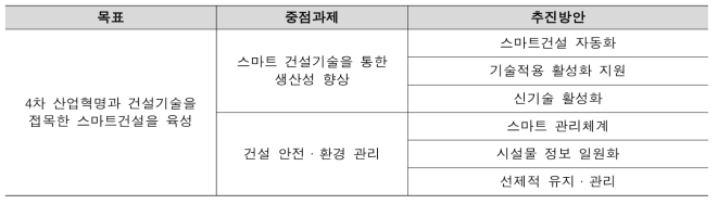 제6차 건설기술 진흥 기본계획(ʼ18~ʼ22)과 동 사업의 부합 과제