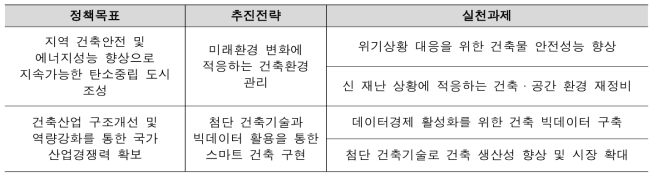 제3차 건축정책 기본계획(ʼ21~ʼ25)과 동 사업의 부합 과제