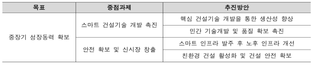 제5차 건설산업진흥기본계획 스마트 건설 지원 계획과 동 사업의 부합 과제