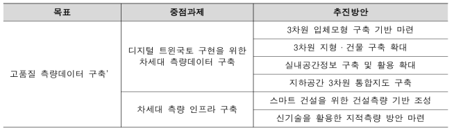 제2차 국가 측량 기본계획(ʼ21~ʼ25)과 동 사업의 부합 과제