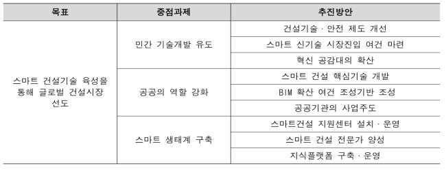 스마트건설 로드맵과 동 사업의 부합 과제