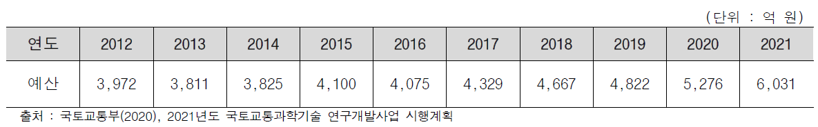 ʼ12~ʼ21국토교통부 R&D 예산