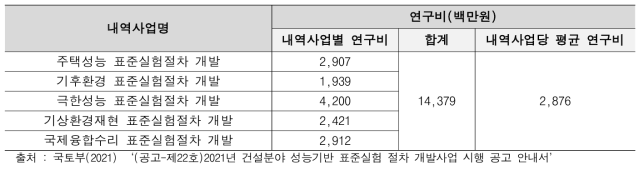 ‘건설분야 성능기반 표준실험 절차 개발사업’ 연구비 현황