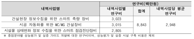 내역사업별 ‘성능평가 및 실증 가이드 개발’ 연구비 현황