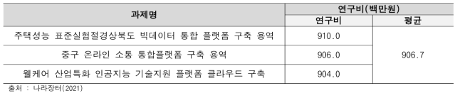 통합플랫폼 관련 나라장터 공고 유사과제 연구비 현황