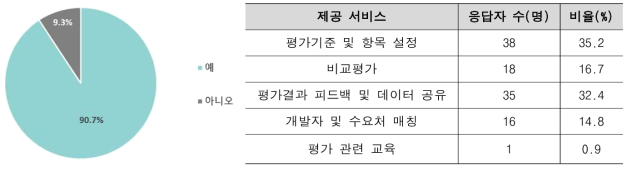 서비스 참여의향 및 필요 서비스