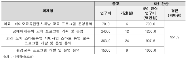 통합플랫폼 관련 나라장터 공고 유사과제 연구비 현황