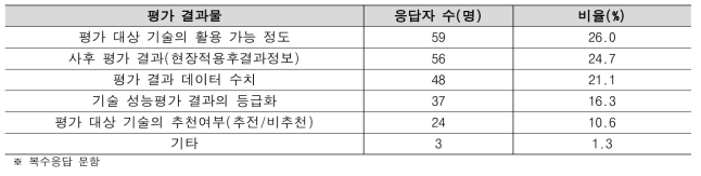 서비스 제공 결과물 수요