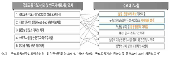 실용화·사업화 주요 장애요인