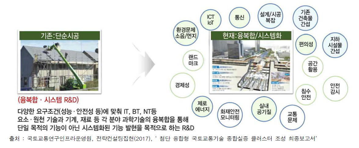 건설기술 R&D의 기술융합 사례