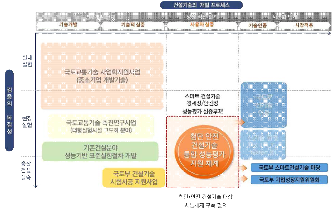 국내 건설기술 활성화 지원사업 분석으로 도출한 공백 영역