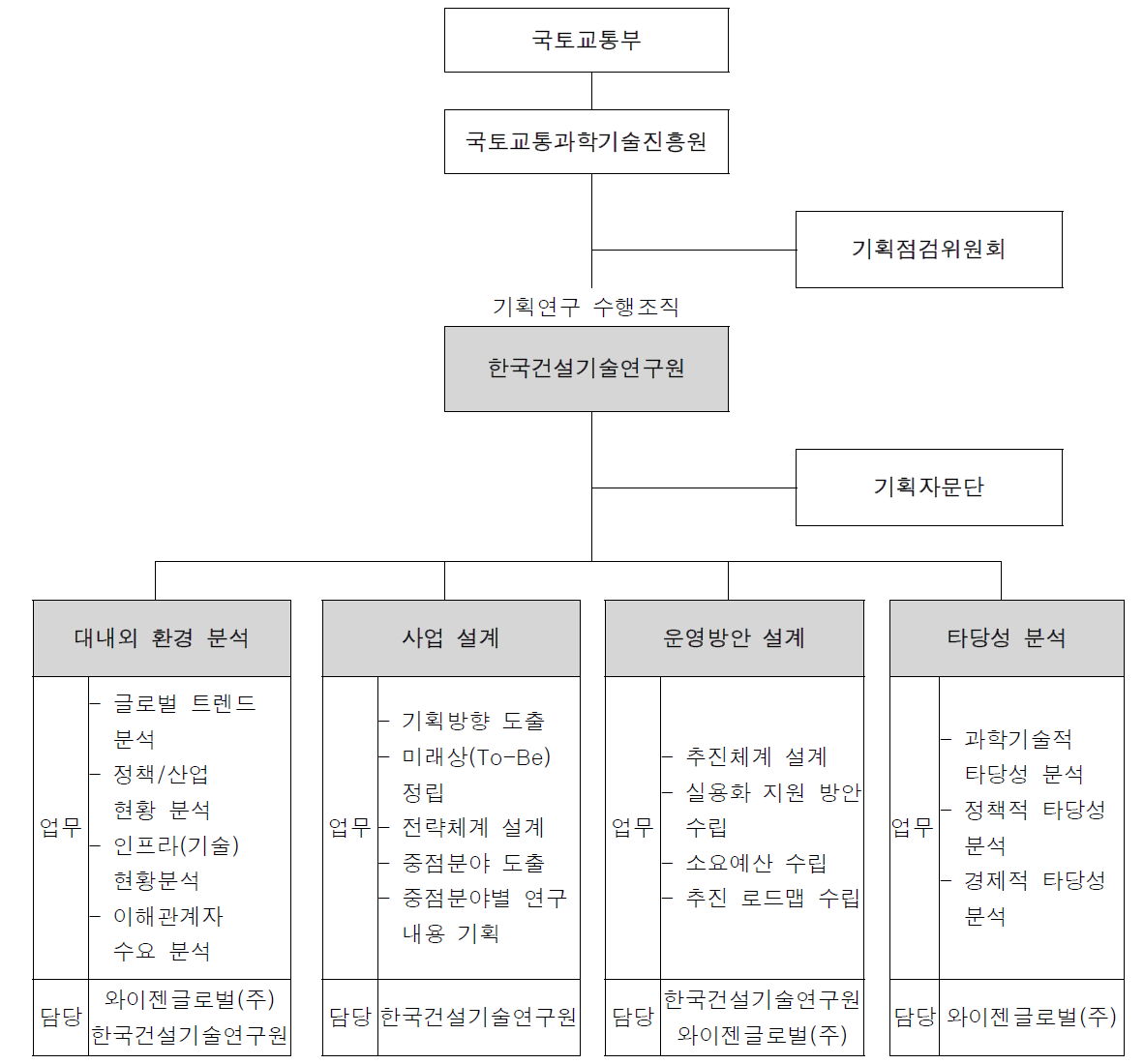 기획연구 체계도