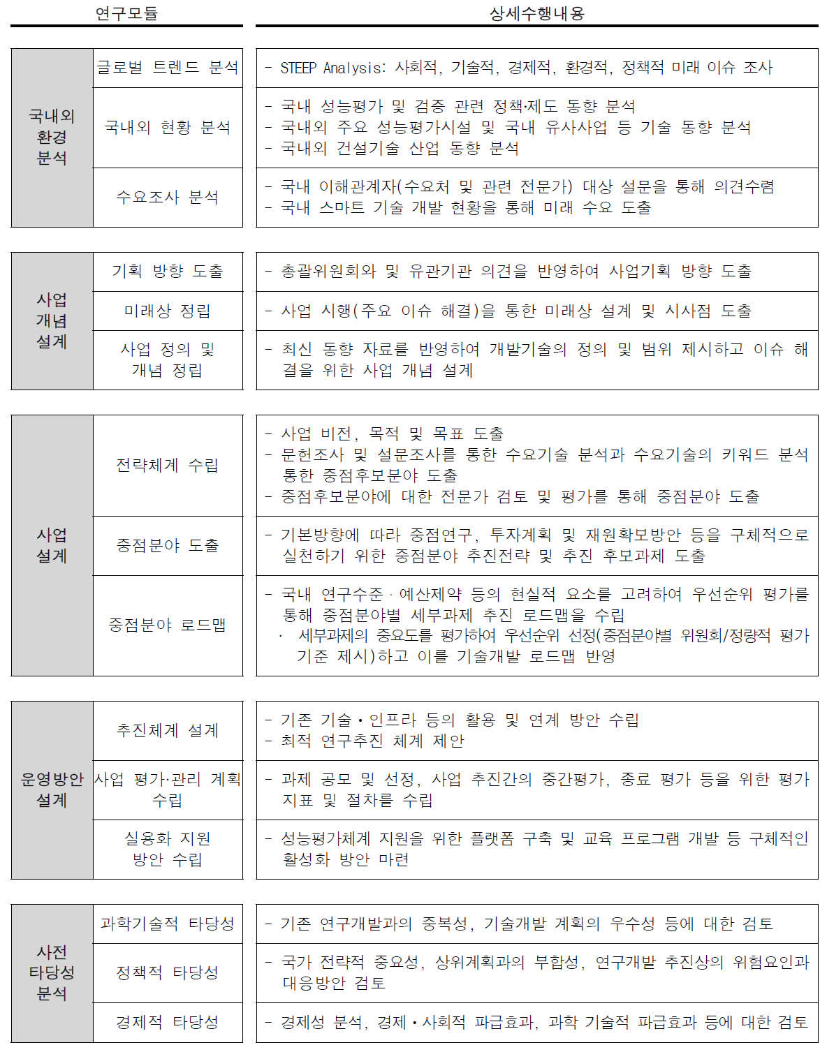 연구모듈 및 상세수행내용