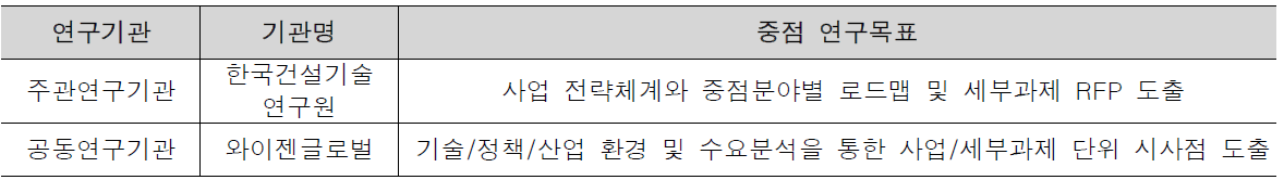 수행주체별 연구목표