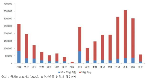 시도별 30년 이상 건축물 현황(동 수 기준)