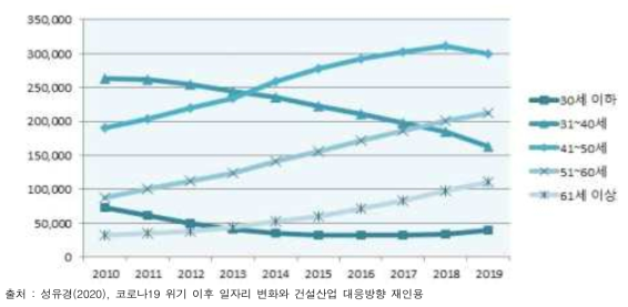 건설기술인 연령별 비중