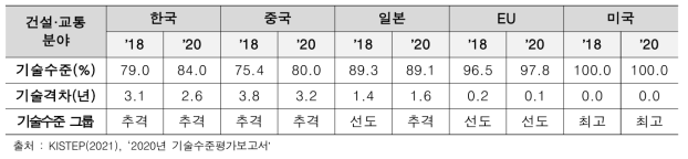 건설·교통 분야 기술수준 및 기술격차