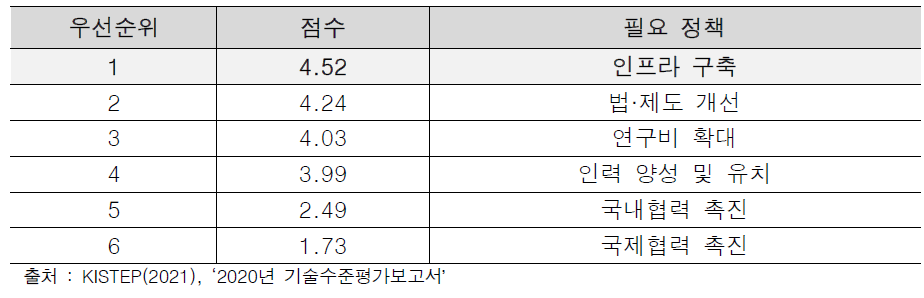 건설·교통 분야 필요정책 우선 순위