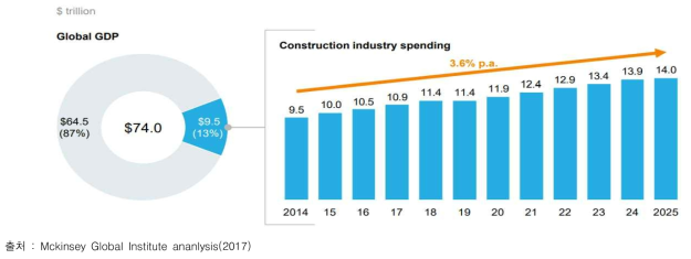 건설분야 GDP 투자 증가