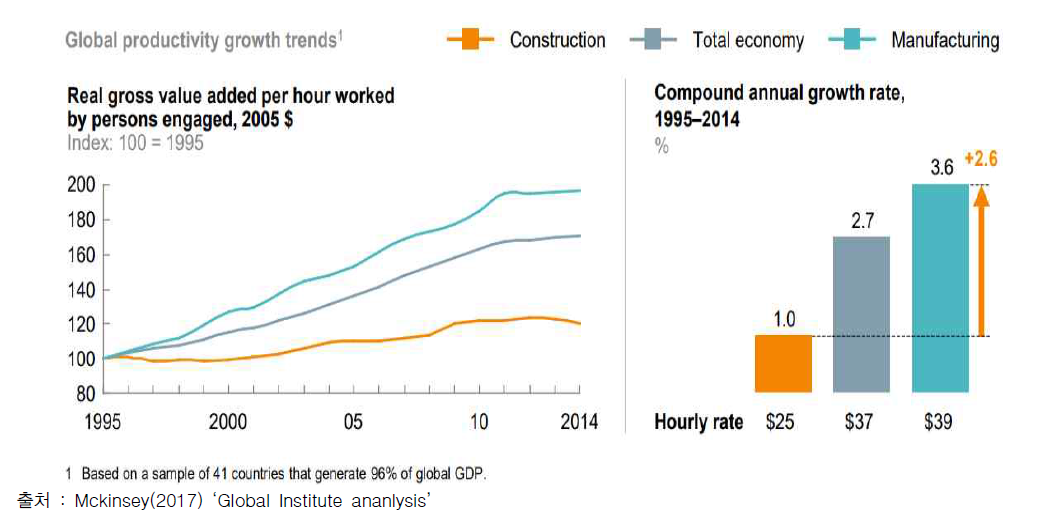 건설업, 제조업, 총 경제 부분의 노동생산성 비교