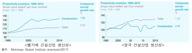 벨기에 및 영국 총 경제, 건설산업 생산성(1994~2014)