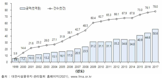 국내 유지·관리 분야 등록 업체 증가 추이