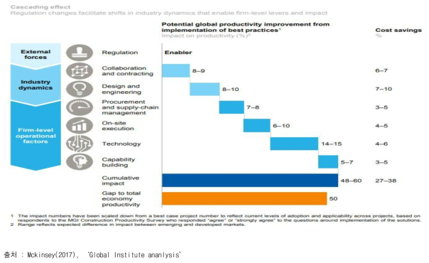 건설 생산성 향상이 필요한 7개 분야
