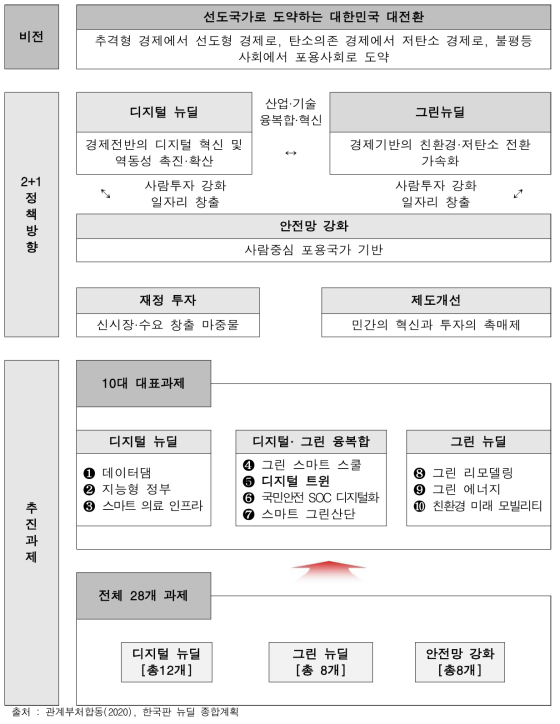 한국판 뉴딜의 구조