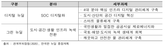 한국판 뉴딜 종합계획 세부과제