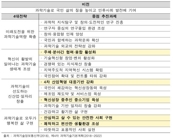 제4차 국가과학기술기본계획 전략 및 중점 추진과제