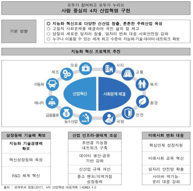 4차 산업혁명 대응계획의 추진체계