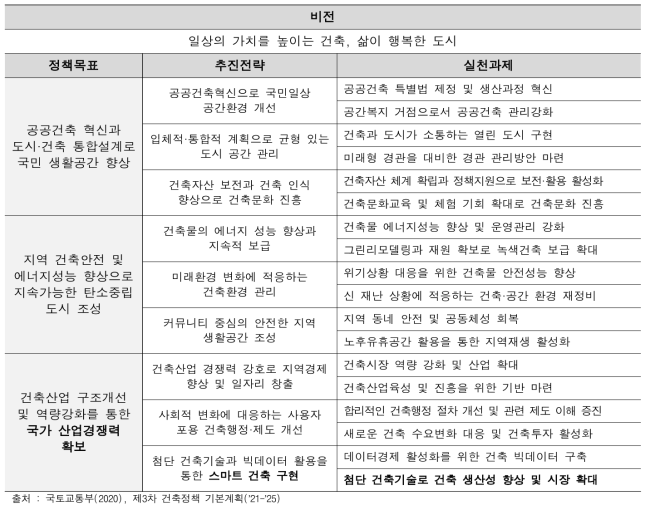 제3차 건축정책 비전, 추진전략 및 실전과제