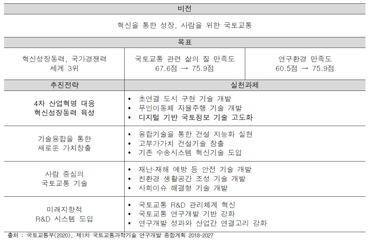 제1차 국토교통과학기술 연구개발 종합계획의 비전과 전략