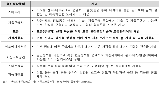 국토교통 8대 혁신성장동력