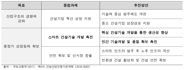 제5차 건설산업진흥기본계획 스마트 건설 지원 계획